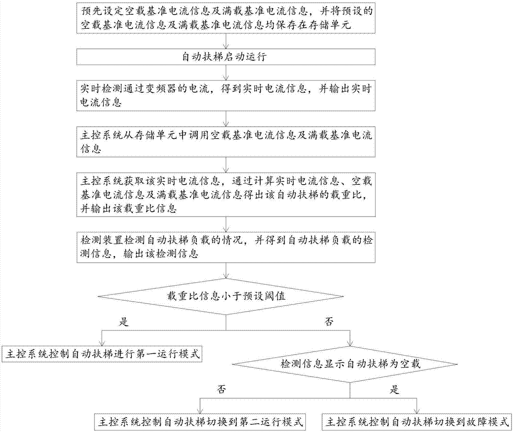 自动扶梯的检测控制方法及系统与流程