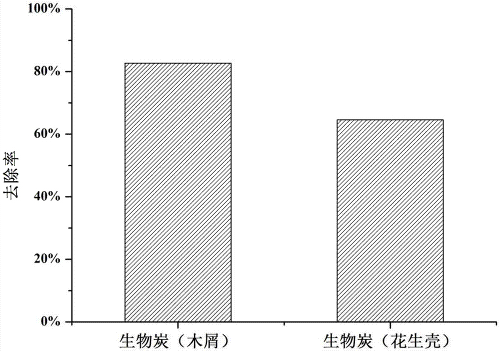 一种基于生物炭的尿液废水处理方法与流程