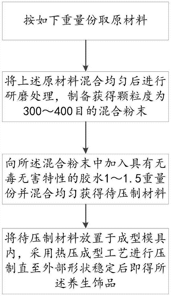 一种养生饰品及其制备方法与流程