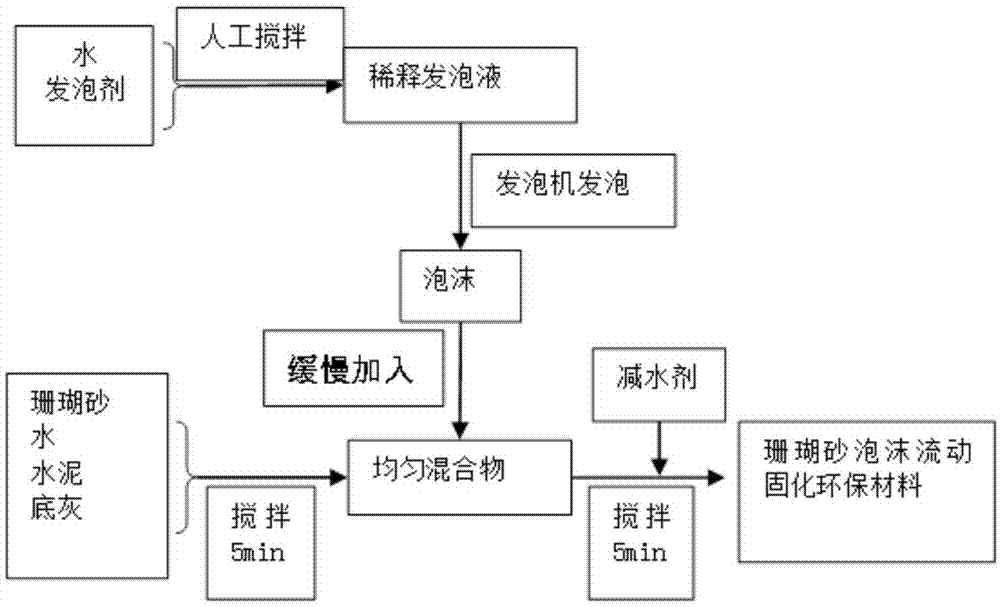 一种珊瑚砂泡沫流动固化环保材料的制备方法与流程