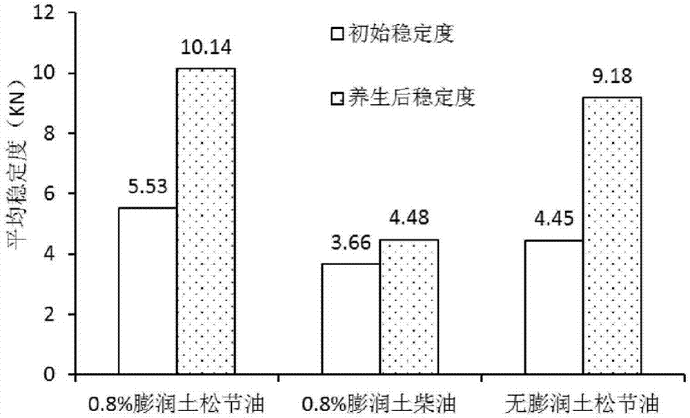 一种多孔透水性环保型稀释沥青冷补料及其制备方法与流程