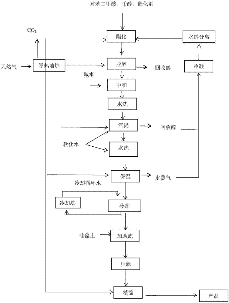 一种环保低挥发烷基酯增塑剂的制作方法