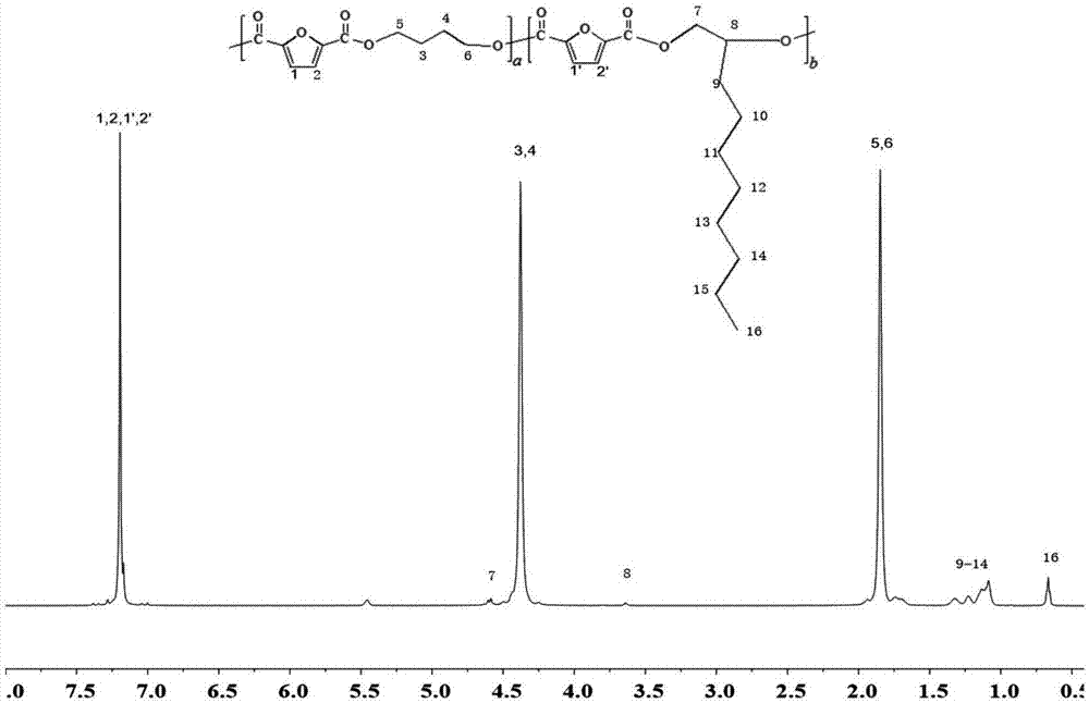 一种聚2,5-呋喃二甲酸丁二醇共聚酯及其制备方法与流程