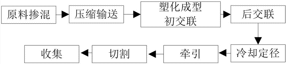 一种二步法制备过氧化物交联聚乙烯管材的方法与流程