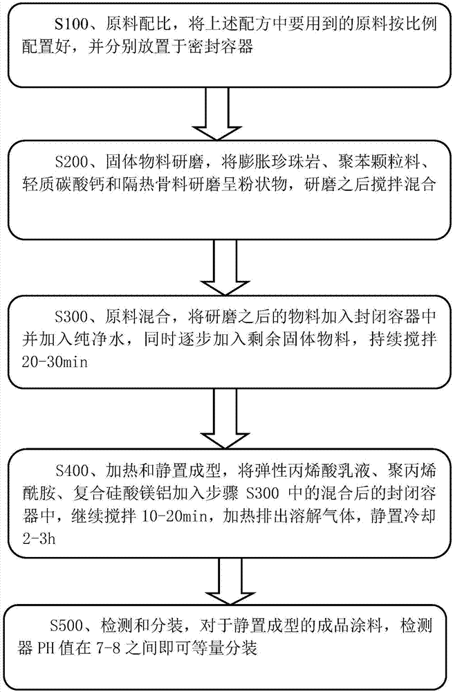 一种阻热型的节能保温建筑涂料及其制备方法与流程