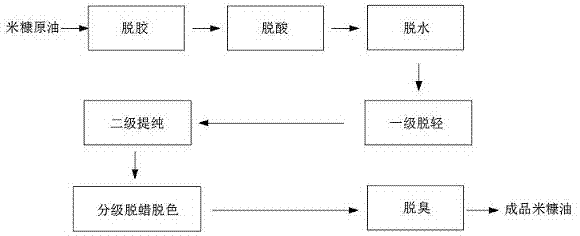 一种米糠油精炼方法与流程