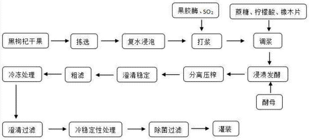 一种黑枸杞果酒的酿造工艺的制作方法