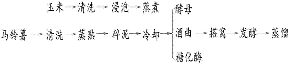 一种马铃薯白酒酿造方法与流程