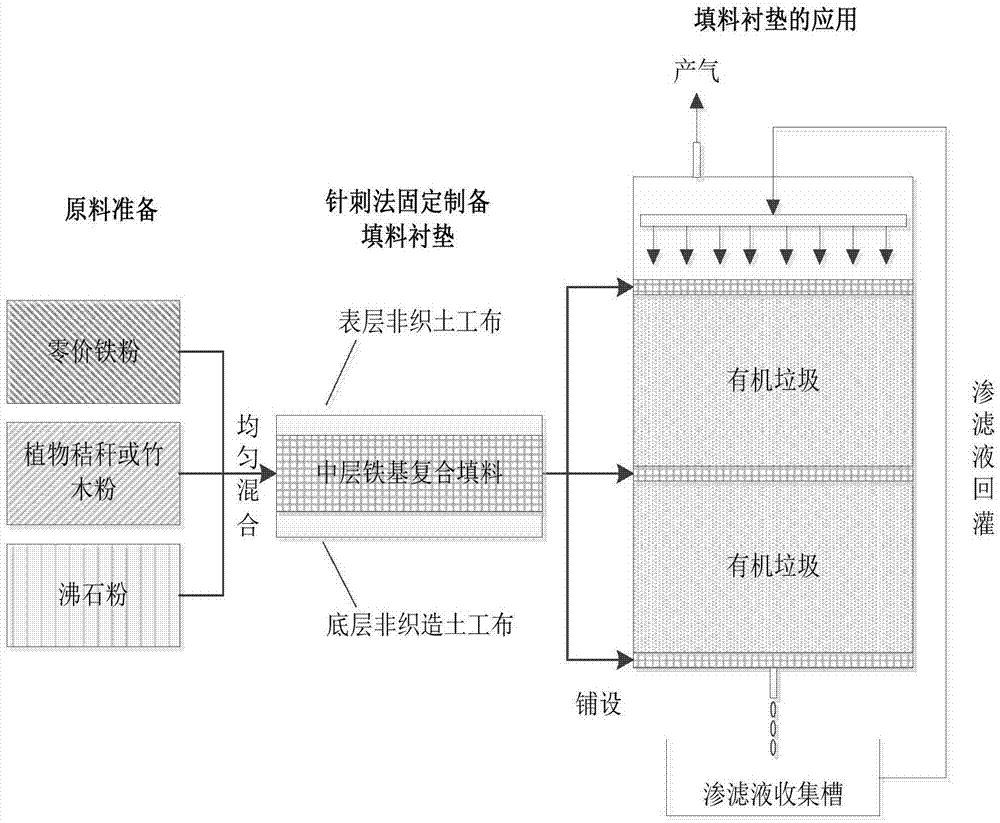 一种用于有机垃圾厌氧干发酵的填料衬垫及其制备方法和应用与流程