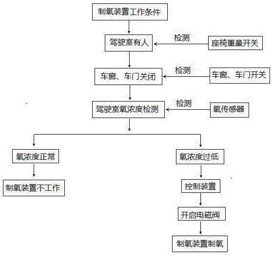 一种汽车驾驶室乏氧时的自动制氧装置的制作方法