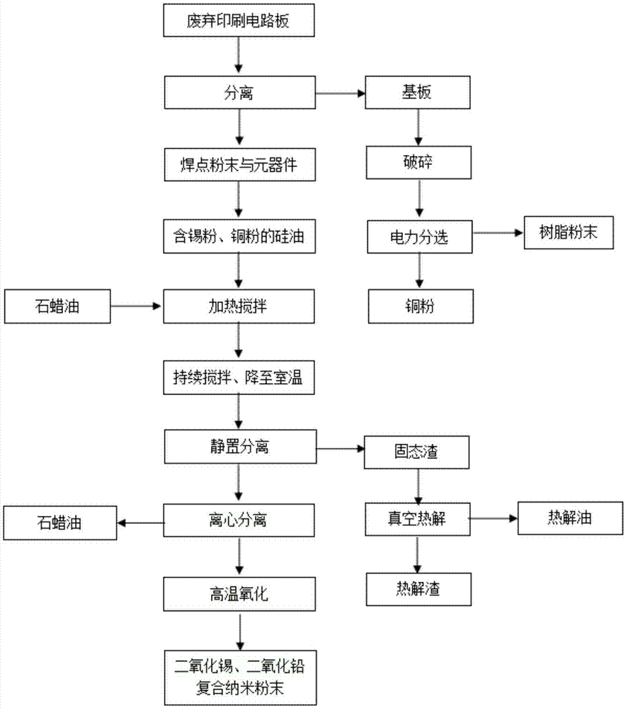 一种废弃印刷电路板的资源化回收方法与流程