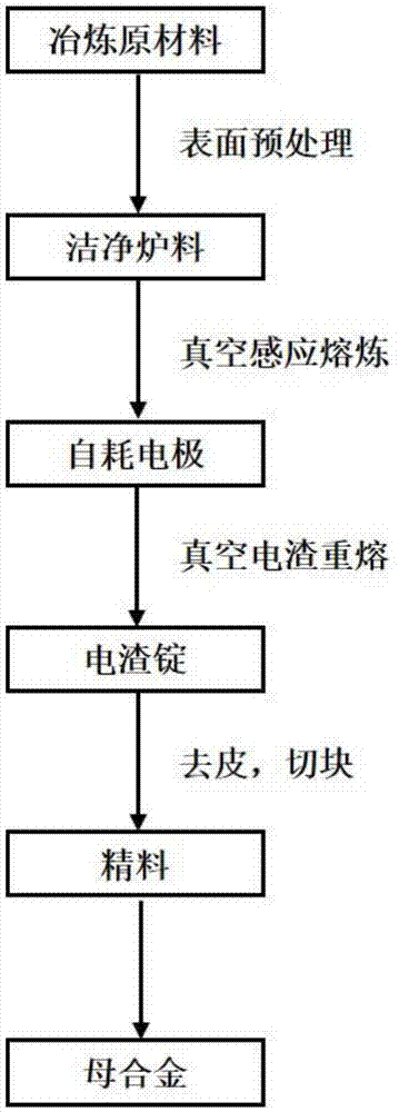 一种控制粉末冶金高温合金母合金中非金属夹杂物的方法与流程