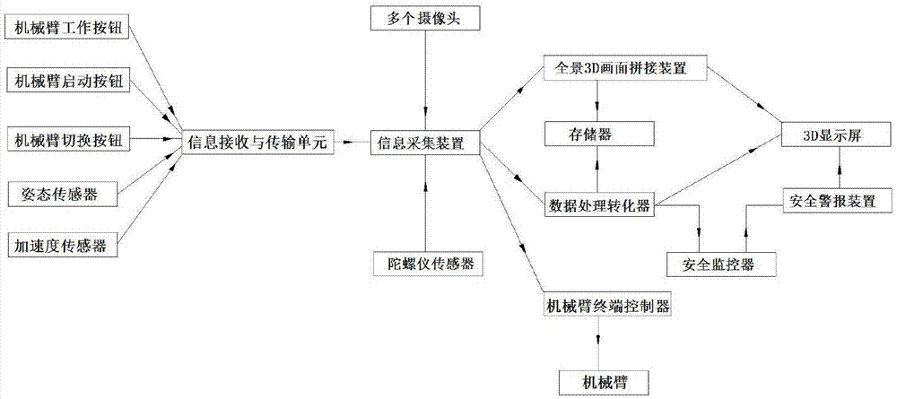 带有机械臂的汽车的大视角成像监控及手动控制系统的制作方法