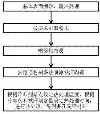 一种热喷涂多孔陶瓷涂层的制备方法与流程