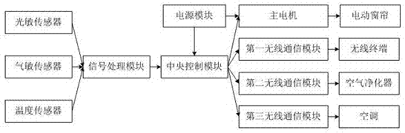 一种基于多传感器的室内环境监测和控制系统的制作方法