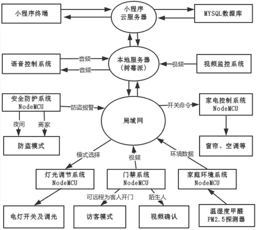 一种智慧家庭生活系统的制作方法