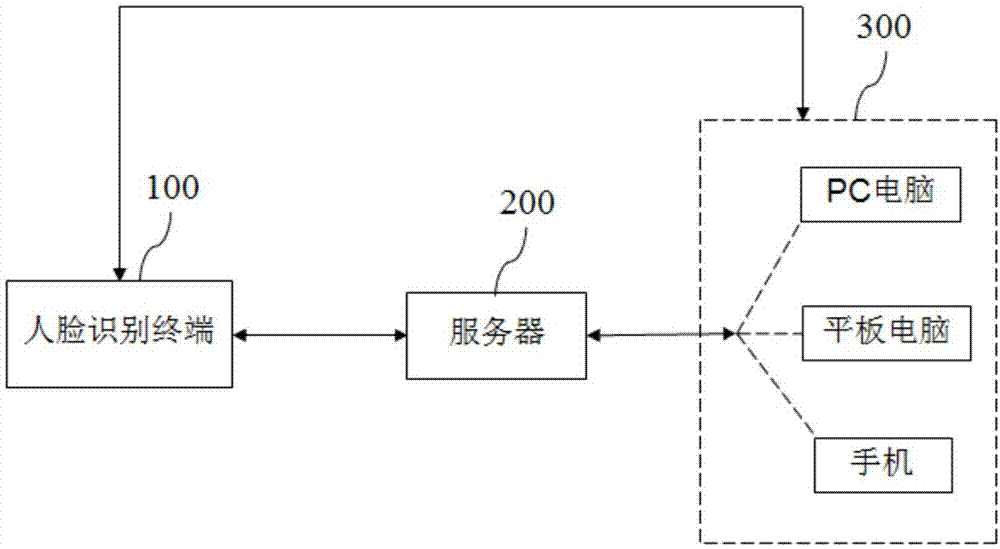 人脸识别系统的制作方法