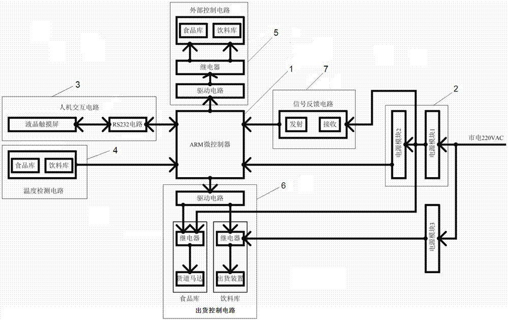 一种基于ARM的综合自动售货机控制模块的制作方法