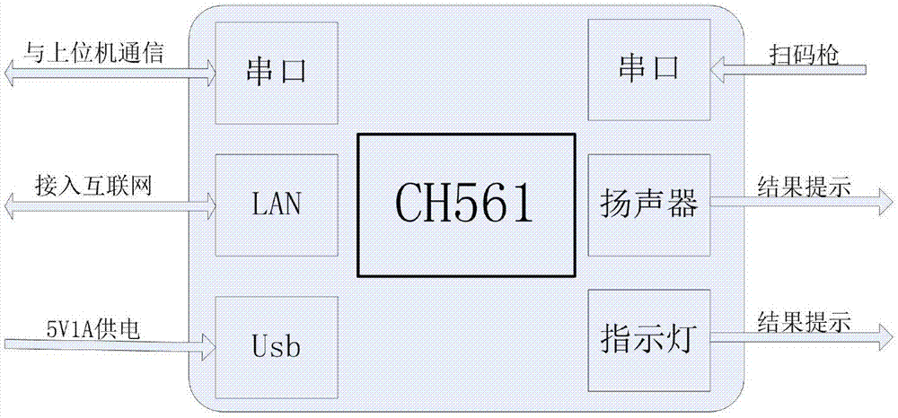 一种简易扫码支付通讯盒的制作方法