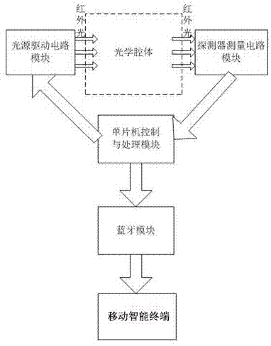 一种用于高精度NDIR气体传感器的电路装置的制作方法