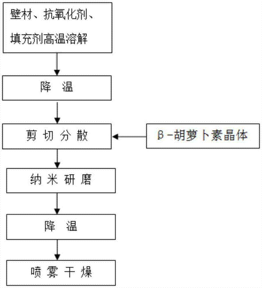 一种高生物利用度红色系β胡萝卜素制剂的制备方法与流程