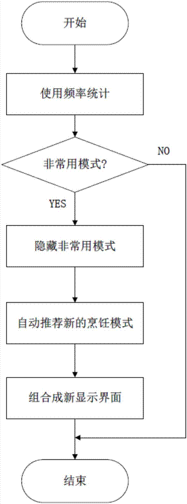 显示控制方法、计算机可读介质及电器与流程