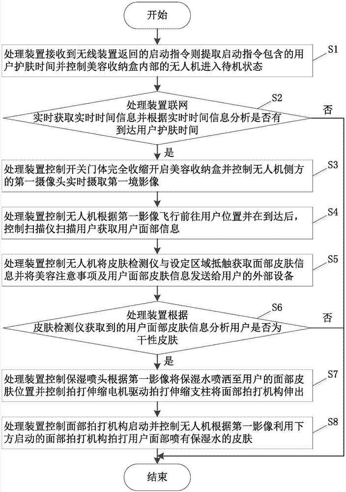 基于美容医疗以及无人机的智能皮肤护理方法及其系统与流程