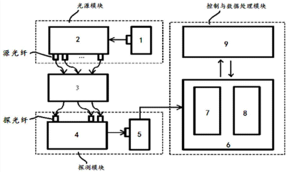 近红外扩散相关光谱血流指数拓扑成像装置及其成像方法与流程