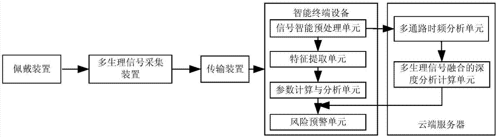 一种基于多生理信号深度融合的心血管疾病预警系统的制作方法