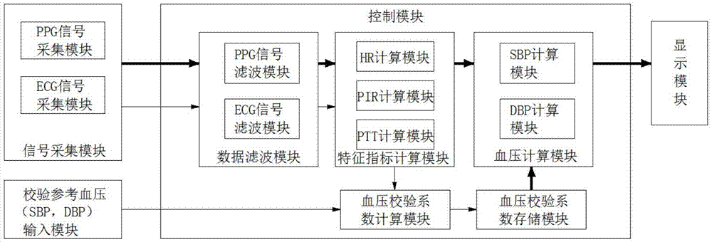 一种无袖带式腕部动脉血压测量方法及系统与流程