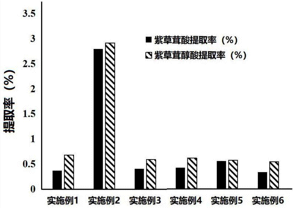 一种从紫草茸中提取紫草茸酸和紫草茸醇酸的方法与流程