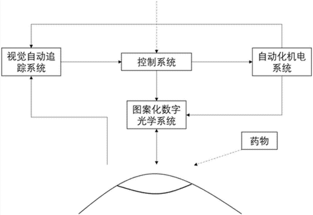 一种用于角膜交联的智能系统及控制方法与流程