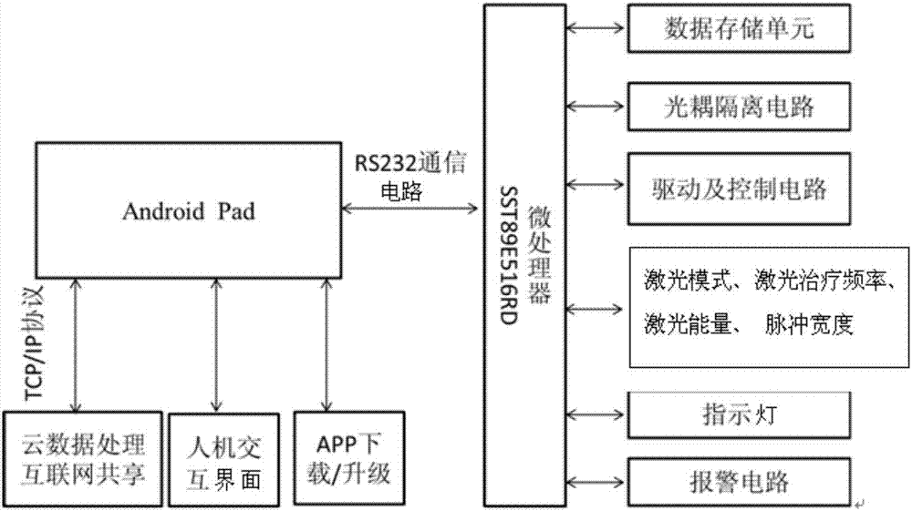 基于安卓开发平台的激光治疗机APP控制系统的制作方法