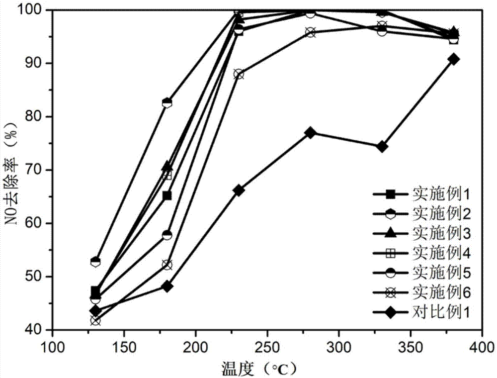 一种环境友好的中低温抗硫SCR催化剂的制备方法及中低温抗硫SCR催化剂之应用与流程
