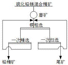 一种硫化铅锑混合精矿浮选分离方法与流程