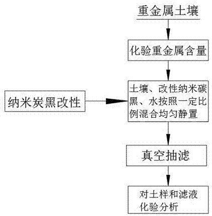 一种重金属土壤改性的方法与流程