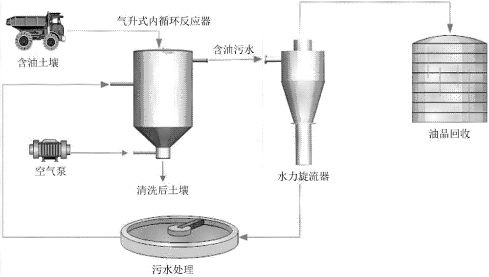 一种基于气升式内循环反应器的土壤清洗方法与流程