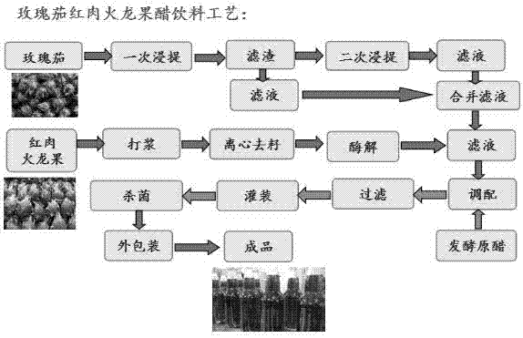 一种玫瑰茄红肉火龙果醋饮料及其制备方法与流程