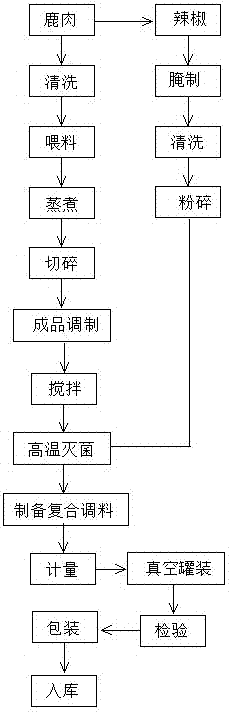 鹿肉山野菜酱的配方及制作方法与流程