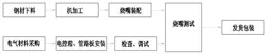 一种烧嘴生产工艺的制作方法