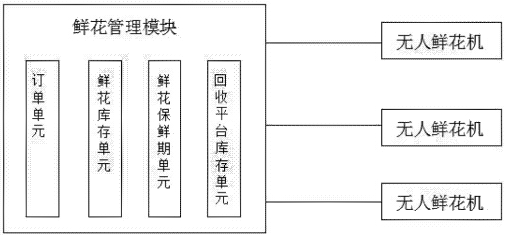 无人鲜花机的鲜花管理系统的制作方法