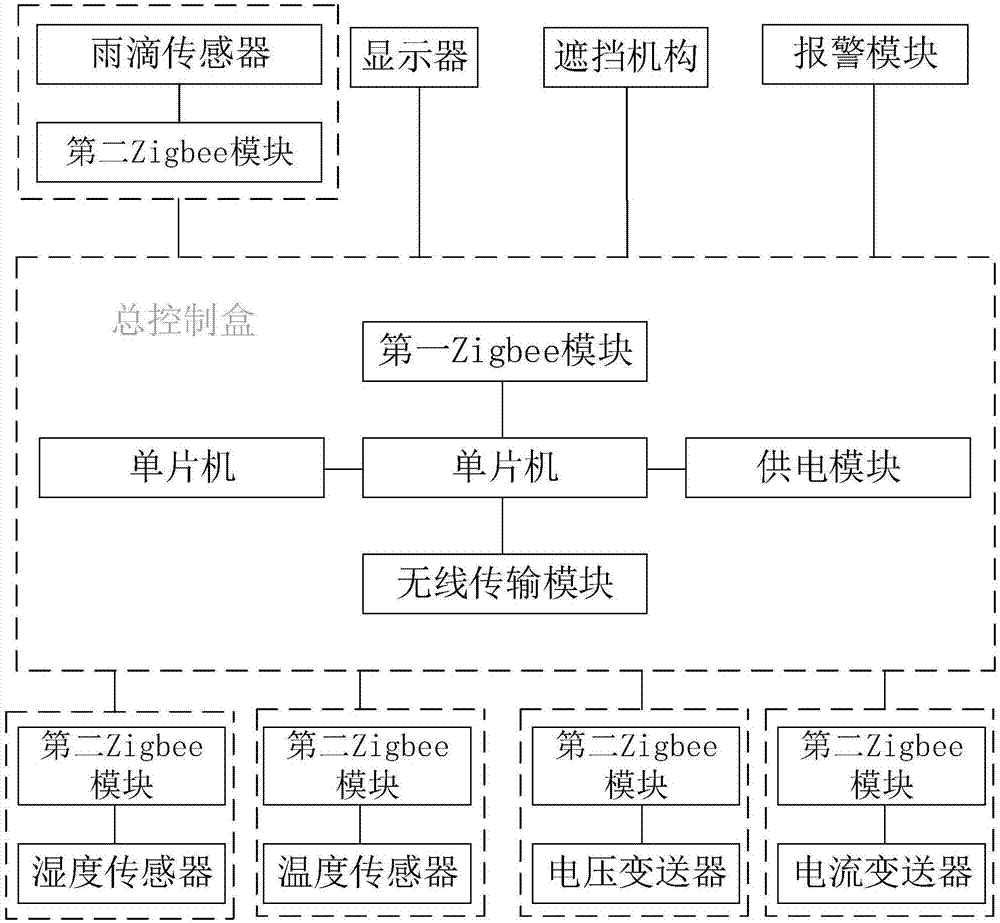 所述单片机与报警模块连接; 所述雨滴传感器,温度传感器,湿度传感器