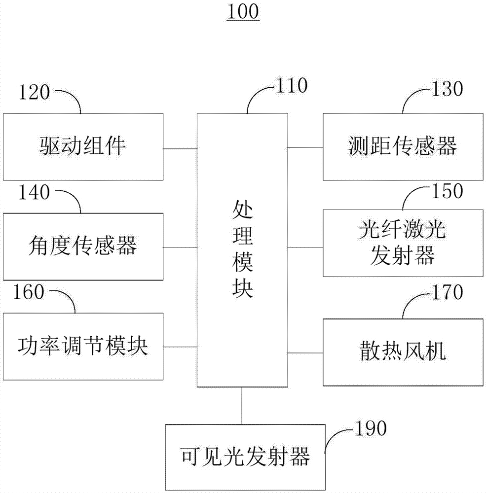 警戒激光清理设备的制作方法