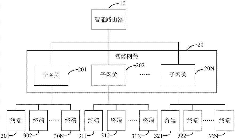 智能家居系统的制作方法