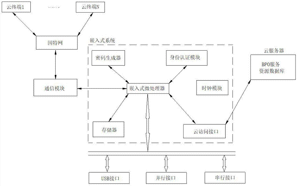 一种基于身份认证的BPO服务云访问管理装置的制作方法