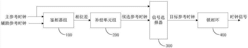 一种时钟无损切换系统的制作方法