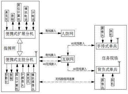 一种人防移动指挥系统的制作方法