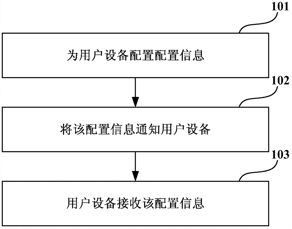 信息配置方法、连接建立请求上报方法、装置和系统与流程