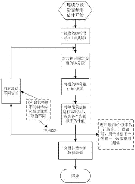 一种基于连续分段滑窗估计频偏的频率跟踪方法与流程