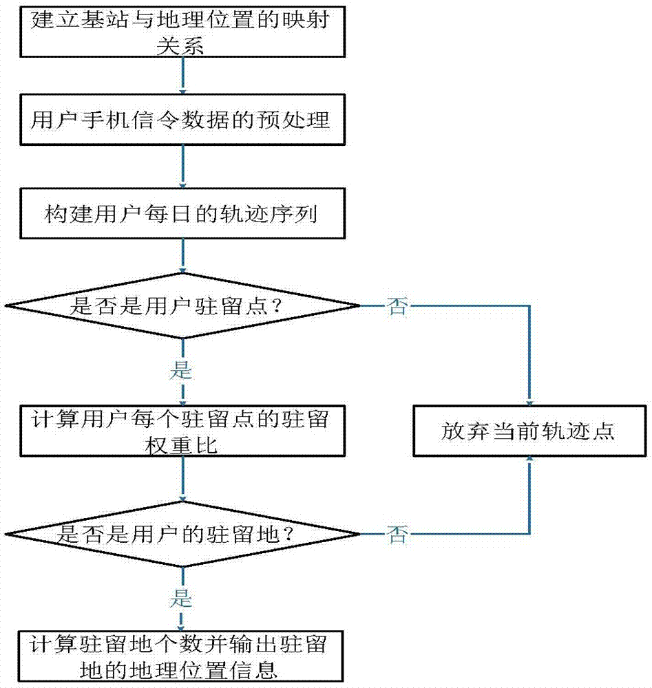 基于移动信令数据的用户驻留地识别方法与流程